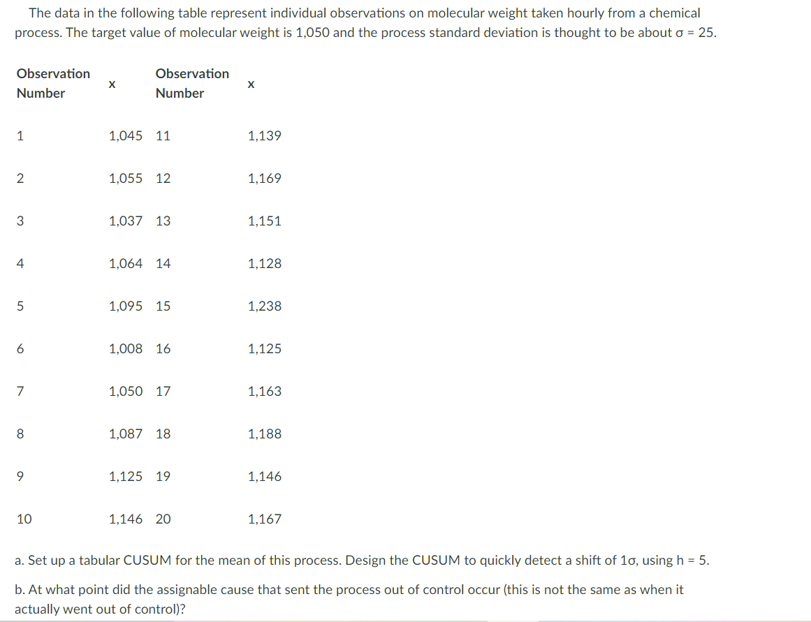 The data in the following table represent