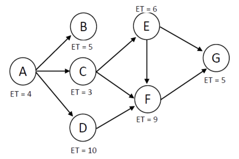 Using the above network diagram, calculate the