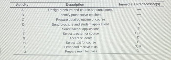 Immediate Predecessor(s) Activity - IQTIMO