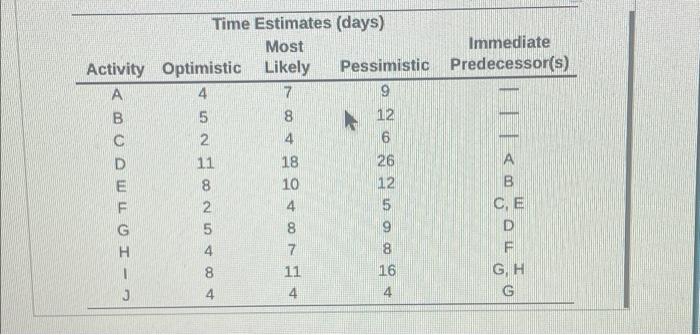Immediate Predecessor(s) Activity - IQTIMO
