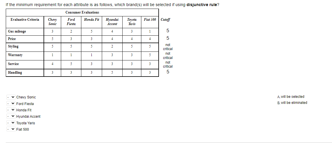 If the minimum requirement for each attribute is