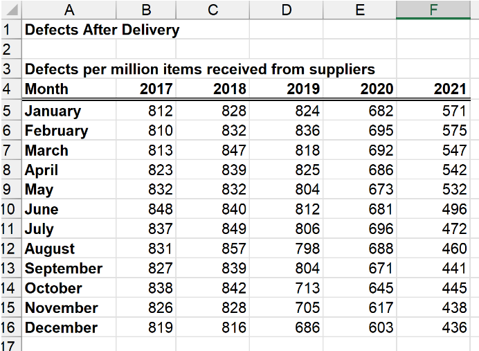 1. consider all defects data, from January 2017