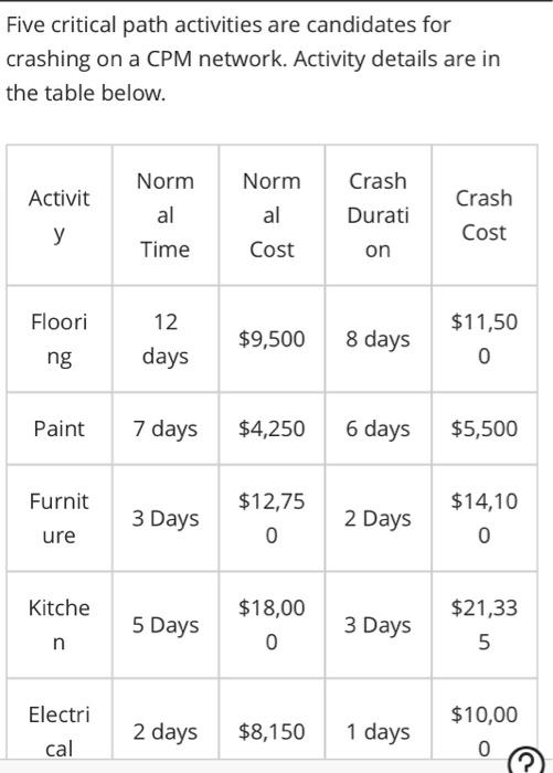 help Five critical path activities are candidates