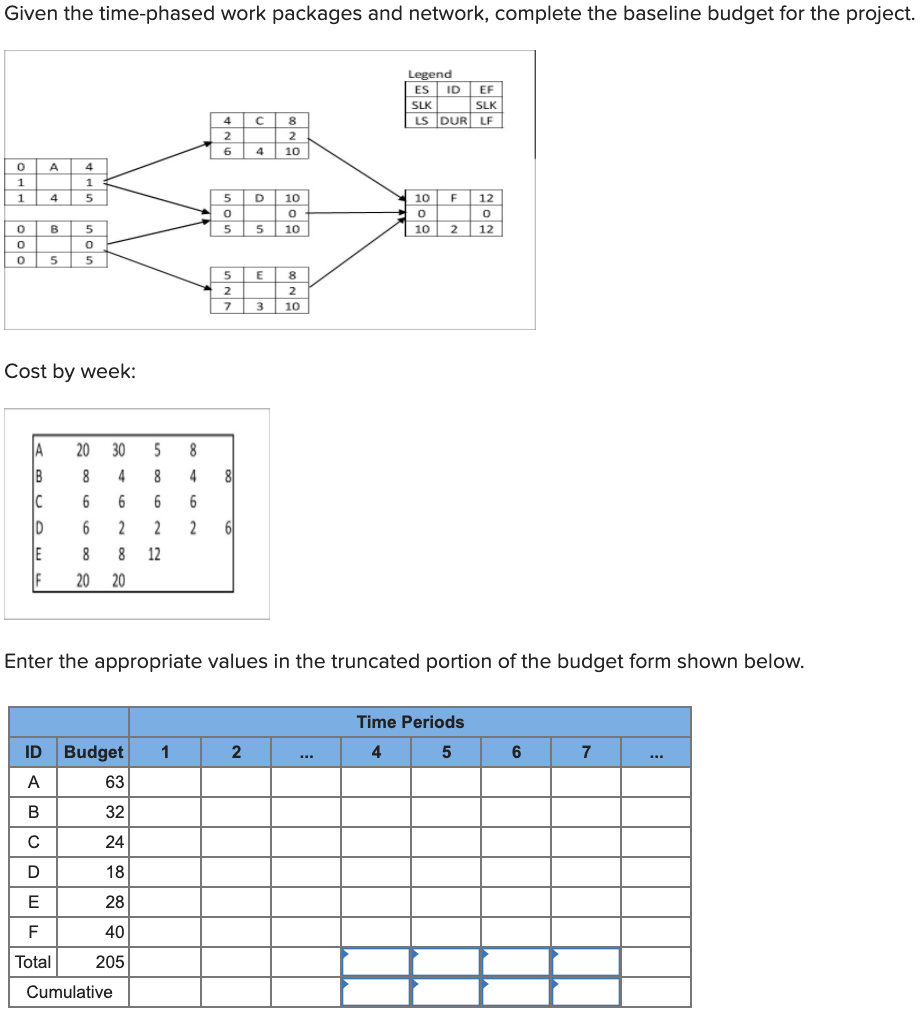 Given the time-phased work packages and network,