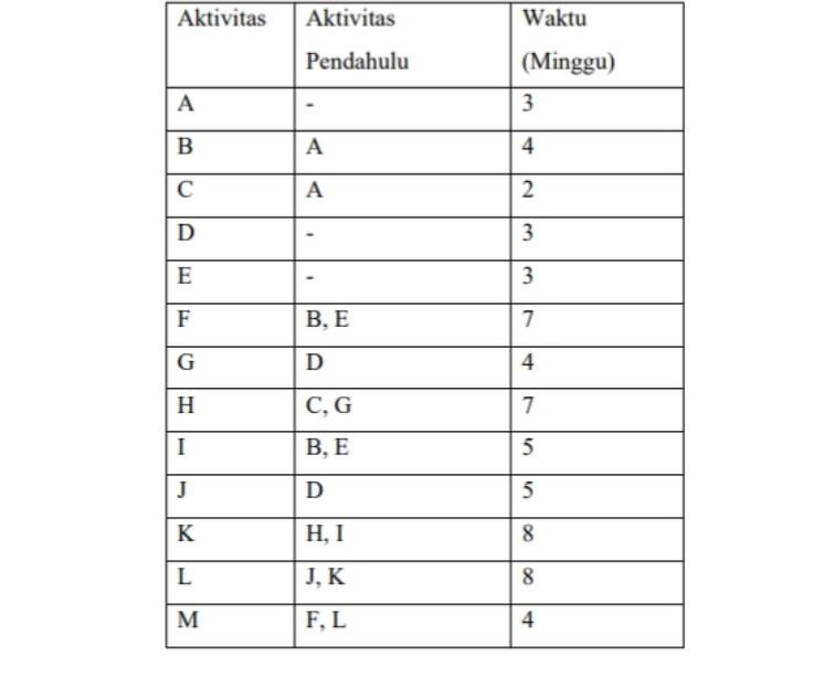 a. Design the Project network image using the Activity on Arrow (AOA)