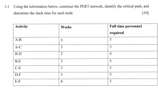 3.1 Using the information below, construct the