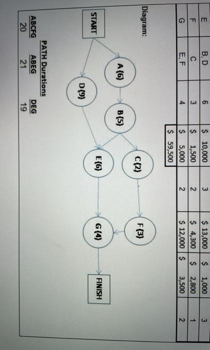 Time and cost information for a project has been
