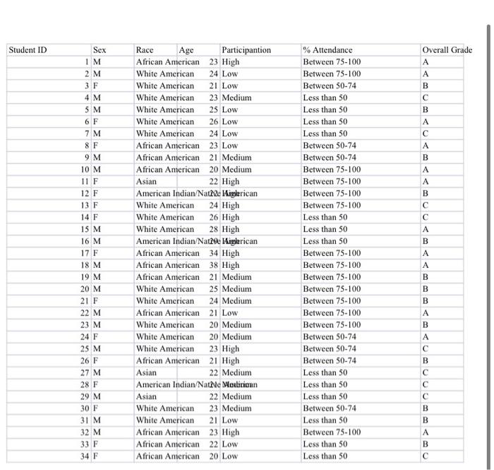 Student ID Overall Grade A A B B A C A B A A B A
