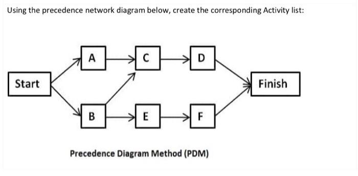 Using the precedence network diagram below,