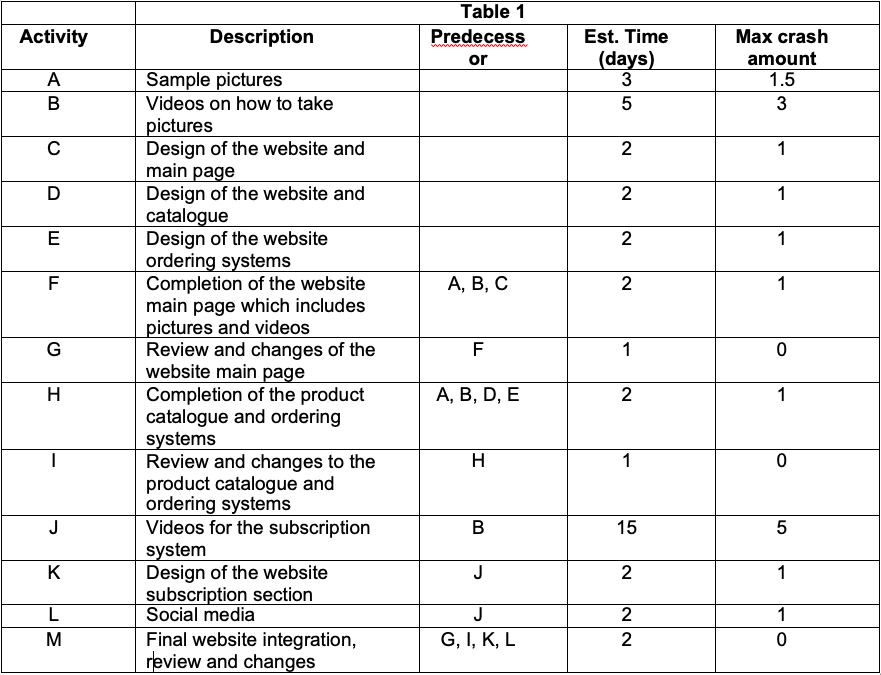 Develop a project network diagram that shows all