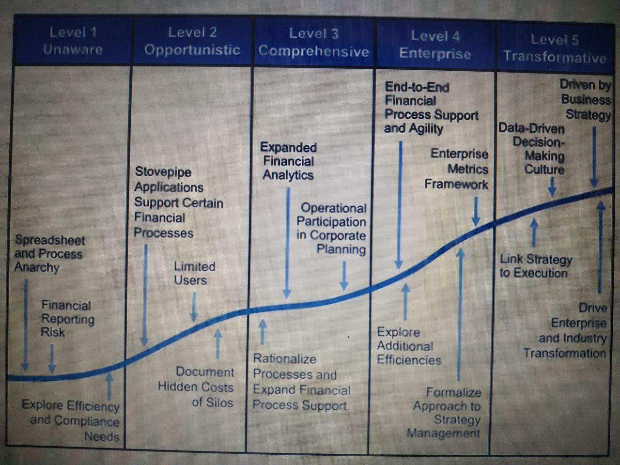 Level 1 Unaware Level 2 Level 3 Opportunistic