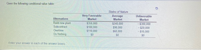 Given the following conditional value table: