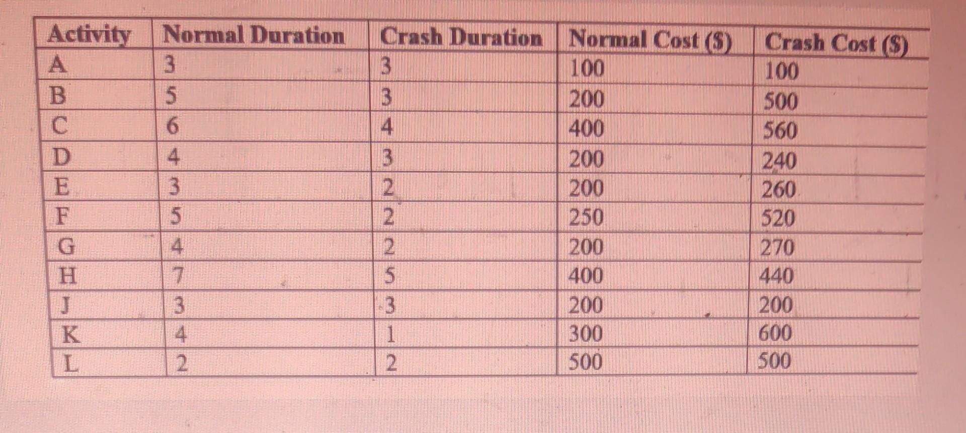 from the given data please complete the table i