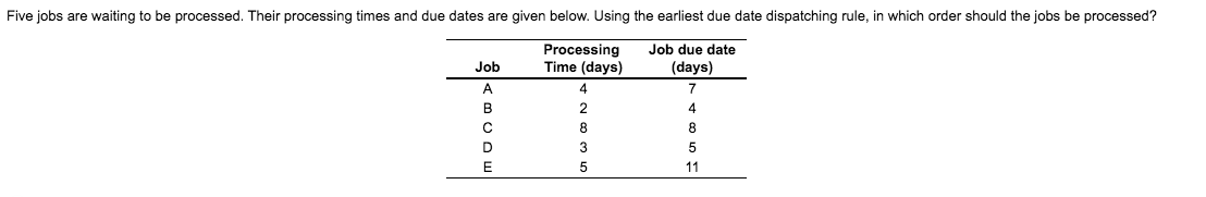 Five jobs are waiting to be processed. Their