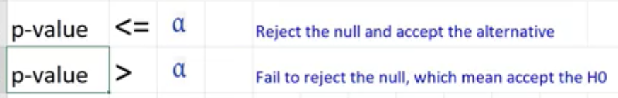 p-value alpha : Fail to reject the null which