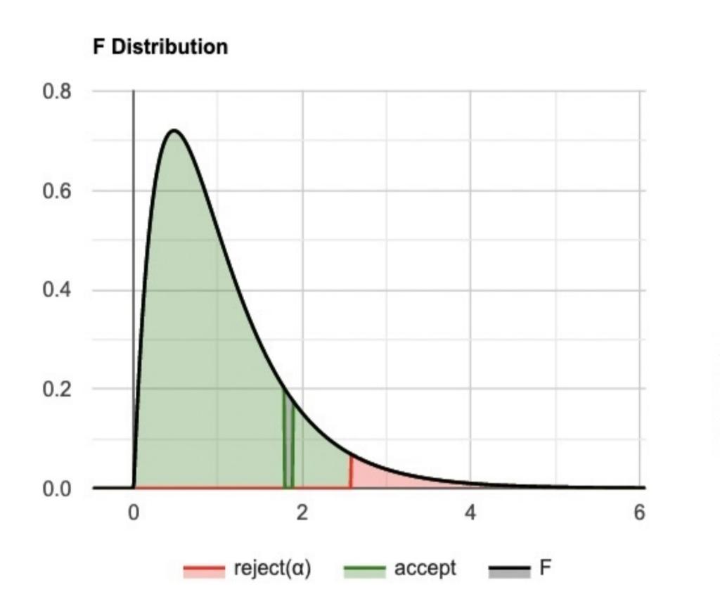 p-value alpha : Fail to reject the null which