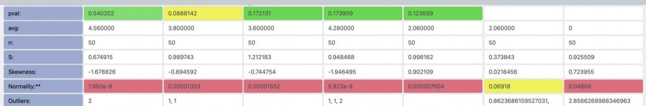 p-value alpha : Fail to reject the null which