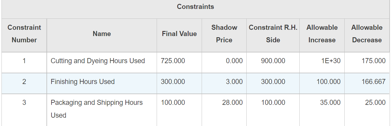 **** USE EXCEL SOLVER AND PLEASE SHOW FORMULAS***
