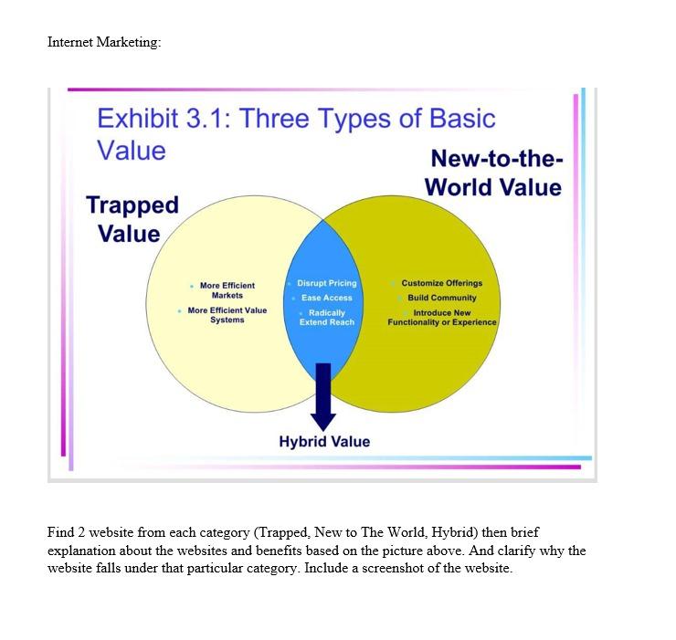 Internet Marketing: Exhibit 3.1: Three Types of