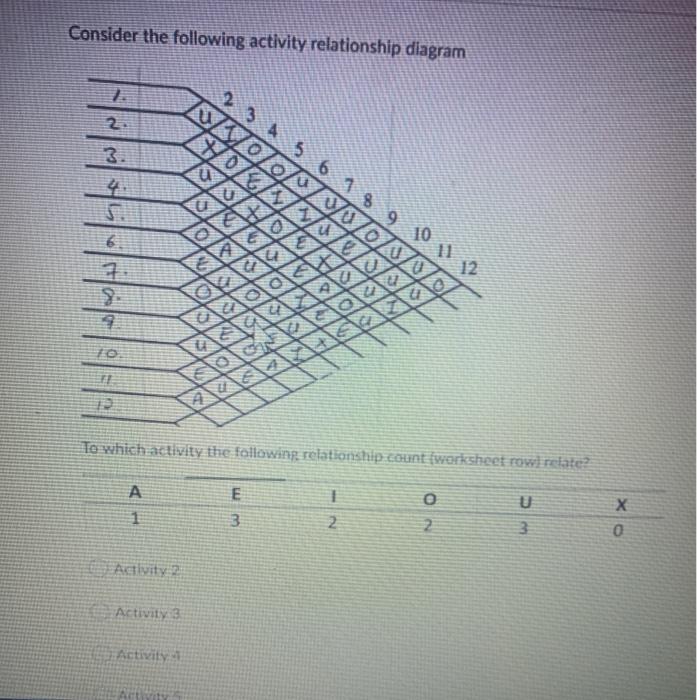 Consider the following activity relationship