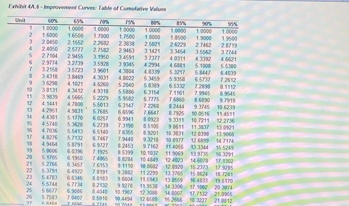 You've just completed a pilot run of 10 units of