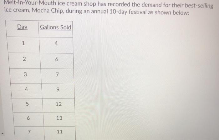 Melt-In-Your-Mouth ice cream shop has recorded