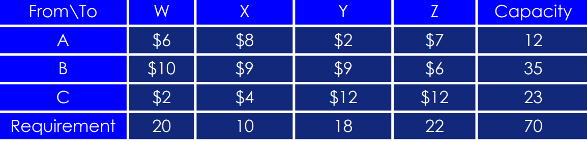 Given the following table solve by vogel