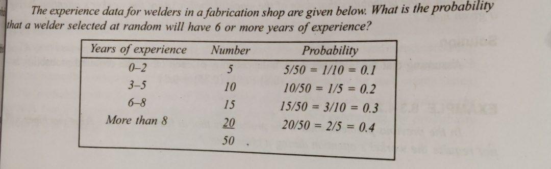 Operations Management The experience data for