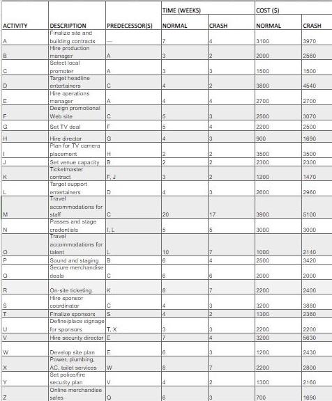 1) Draw AON network. 2) Perform CPM for each