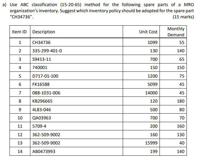 a) Use ABC classification (15-20-65) method for