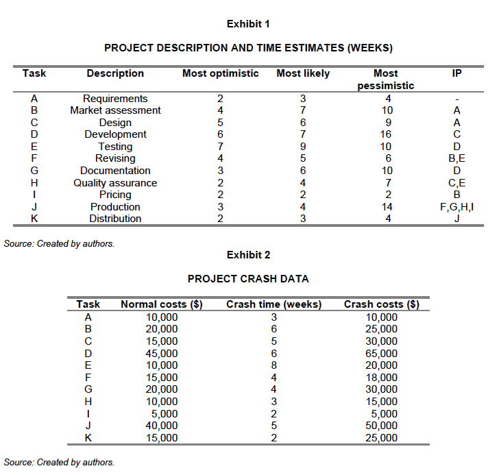 What is the impact on the crashing solution if