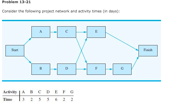 Problem 13-21 Consider the following project