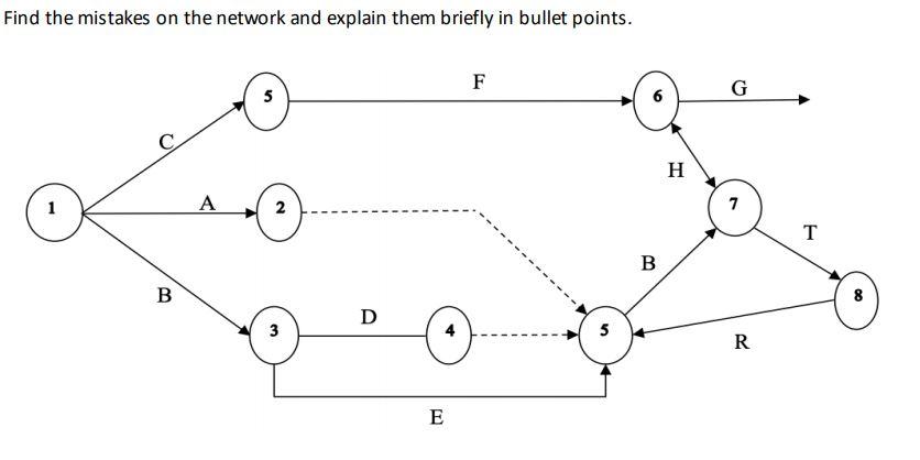 Find the mistakes on the network and explain them