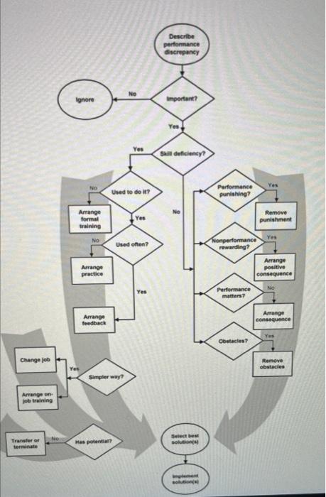 analyze a performance problem Using the Mager &