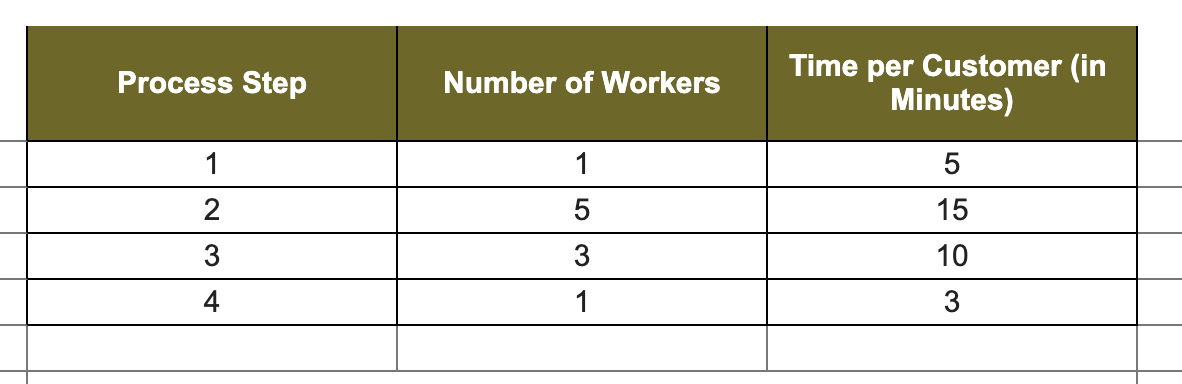Consider a four-step serial process with the