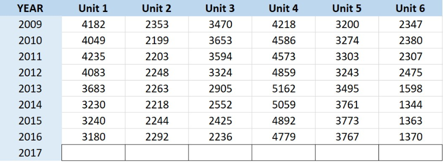 (c): What is the 2017 predicted value for Unit 4