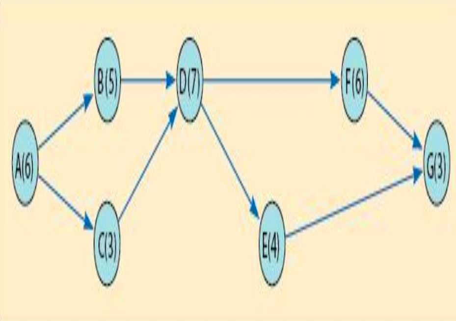 Problem 5-18 The following CPM network has