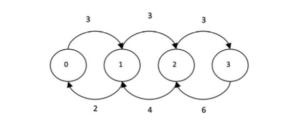 Given the transition diagram below of a two