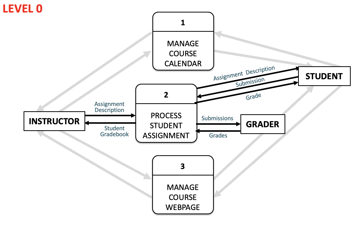 Create a Level-1 Data Flow Diagram for process 2: