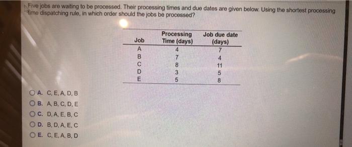 Five jobs are waiting to be processed. Their