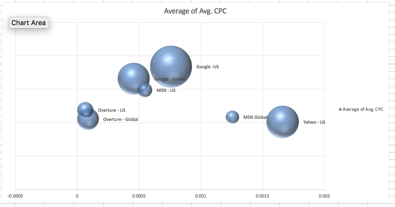Average of Avg. CPC Chart Area Google -US Google