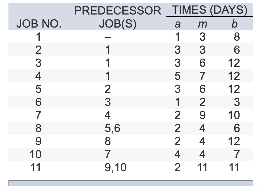 Problem 5-12 The following table represents a