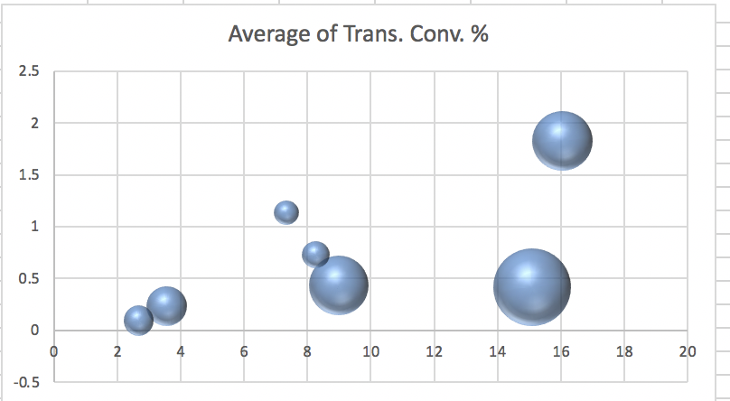 Average of Avg. CPC Chart Area Google -US Google