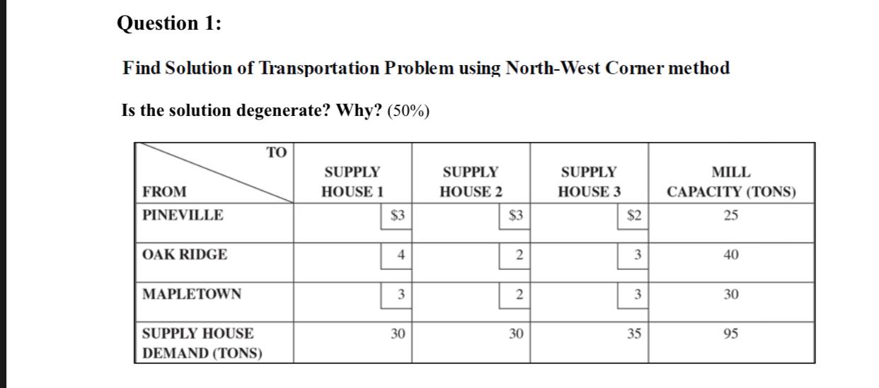 Find Solution of Transportation Problem using