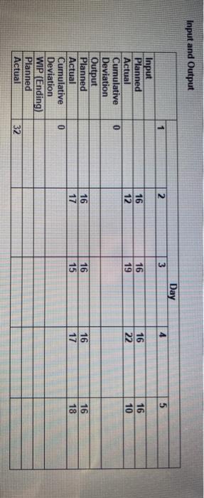 Input and Output Day 1 2 3 4 5 16 12 16 19 16 22