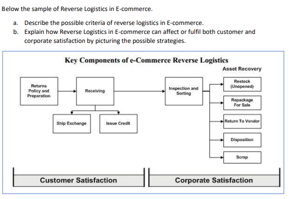 PROBLEM 1 Below the sample of Reverse Logistics