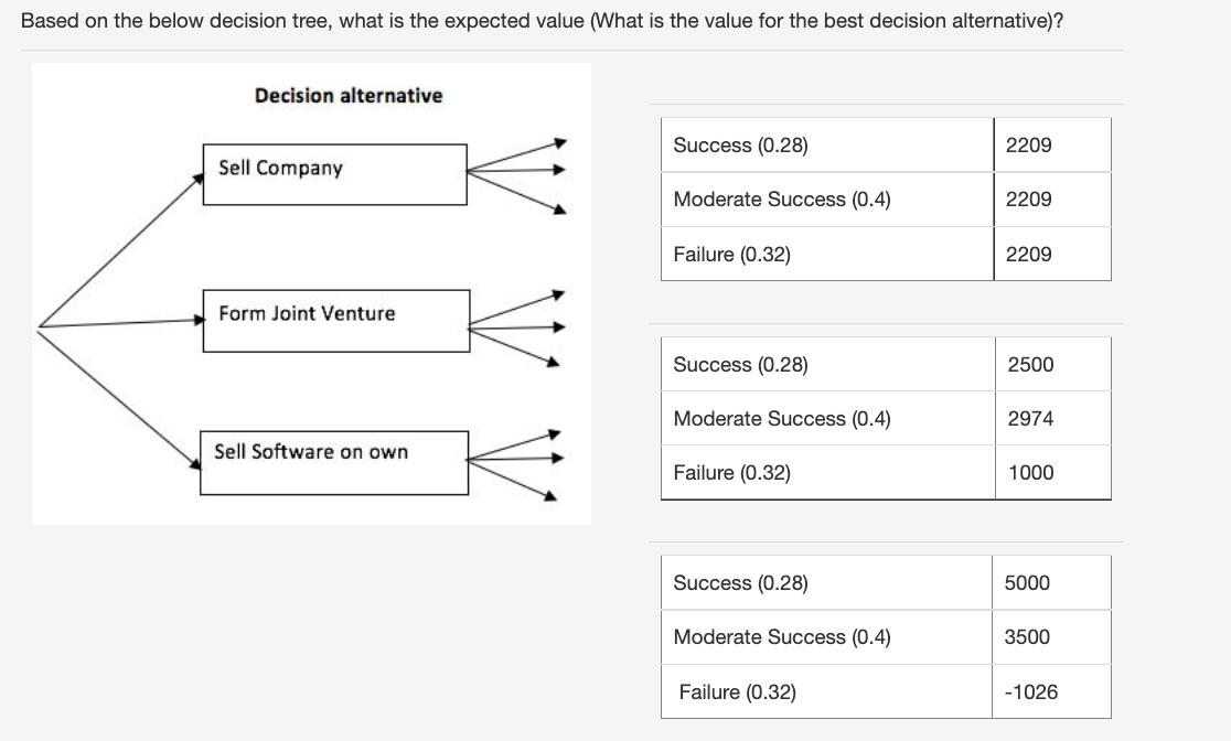 Based on the below decision tree, what is the