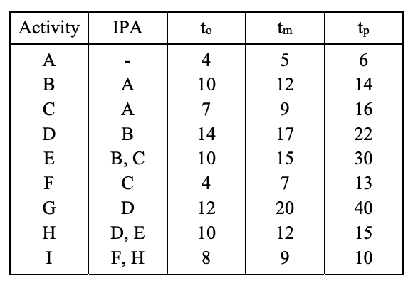 Given the project in the table below, estimate