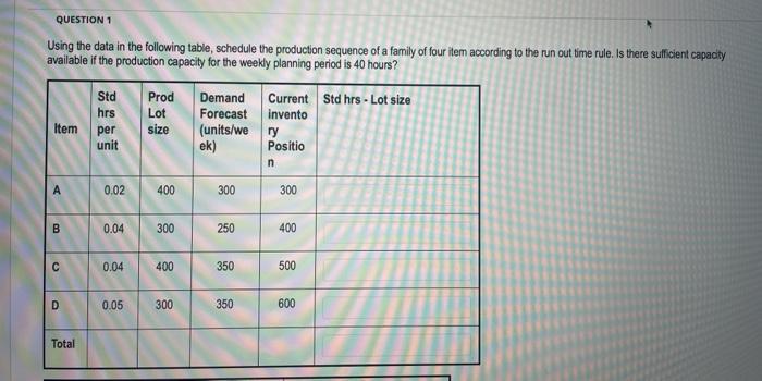 Using the data in the following table, schedule