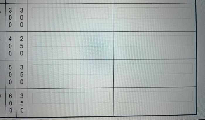 Using the data in the following table, schedule